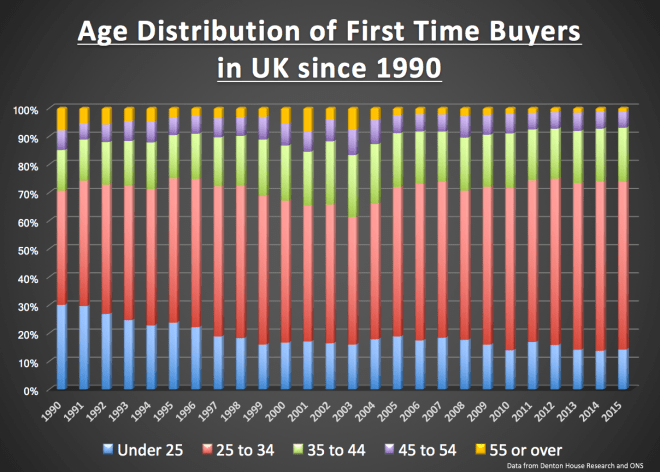 171 - fixed graph Age Distribution of First Time Buyers in UK since 1990