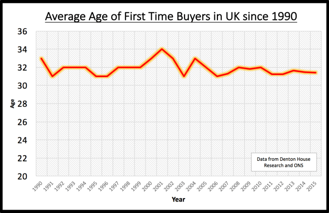 171 - fixed Graph showing Average Age of First time buyers